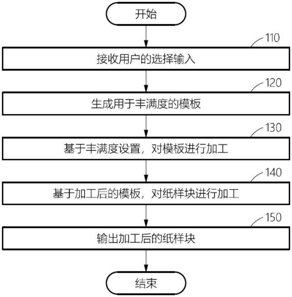 加工紙樣塊方法及裝置和非暫時(shí)性計(jì)算機(jī)可讀存儲(chǔ)媒質(zhì)與流程