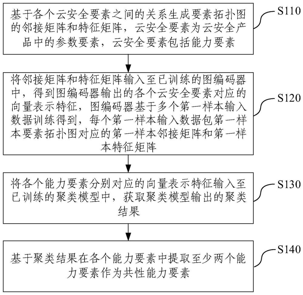 云安全共性能力要素提取方法、裝置、設備及介質與流程