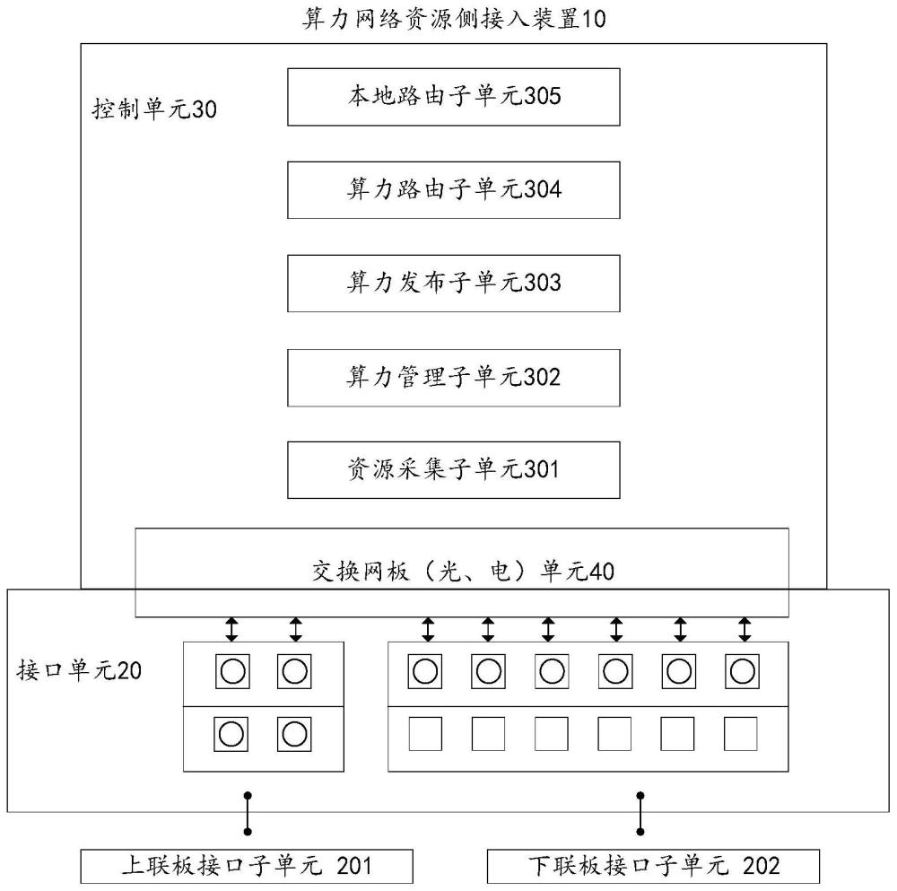 一種算力網(wǎng)絡資源側接入裝置、方法和電子設備與流程