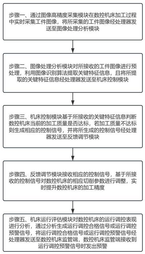 一種基于圖像識(shí)別的數(shù)控機(jī)床加工精度在線識(shí)別方法與流程