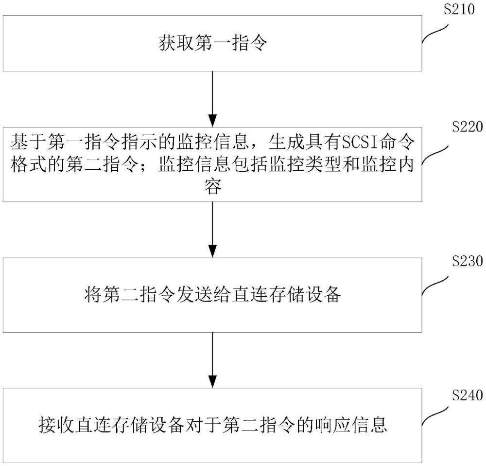 一種直連存儲設(shè)備的監(jiān)控方法、裝置及終端設(shè)備與流程