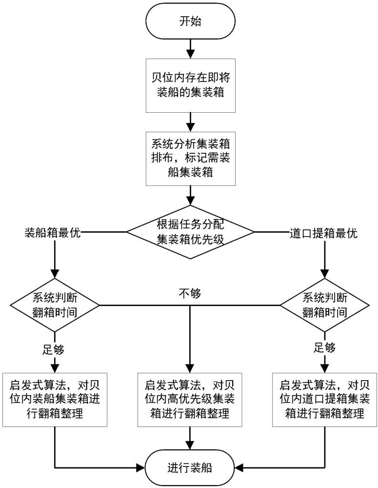 一種港口集裝箱歸并、翻箱及裝船方法、系統(tǒng)與流程