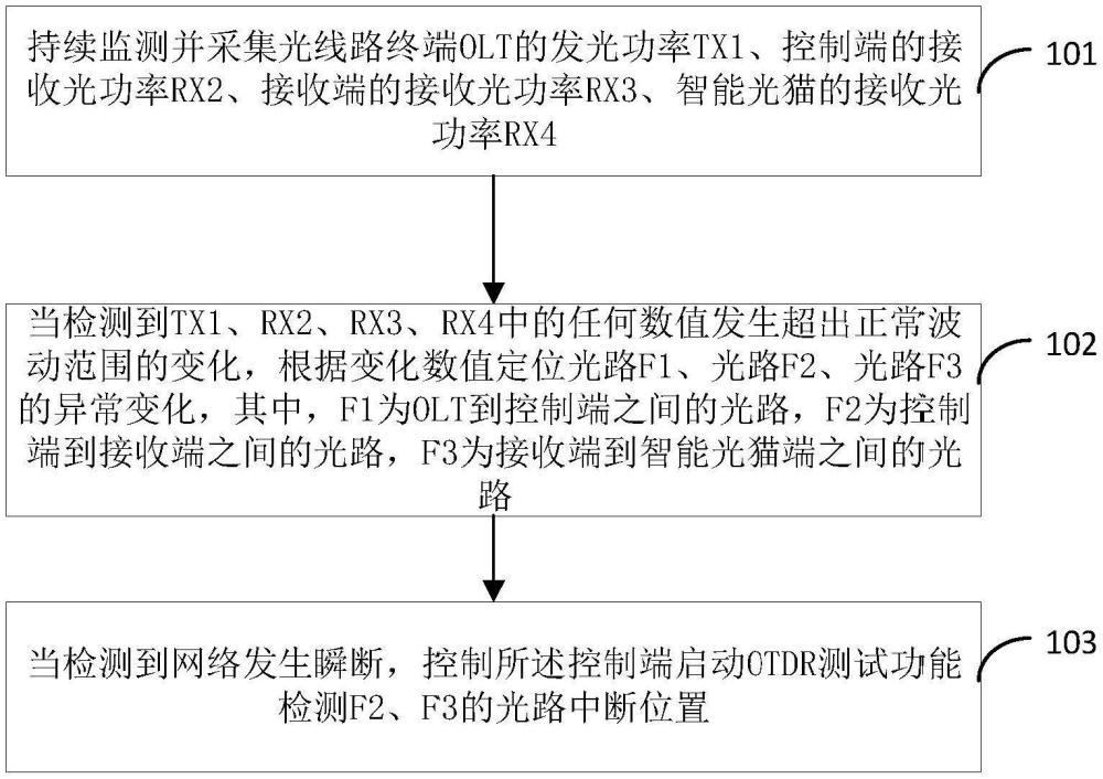 一種基于5G物聯(lián)網(wǎng)技術(shù)的PON網(wǎng)絡(luò)分析方法及系統(tǒng)與流程