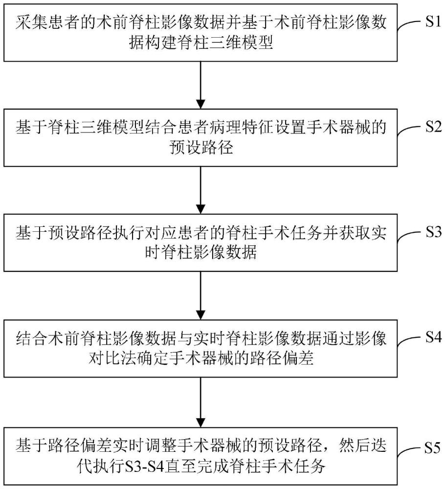 一種脊柱手術(shù)的定位引導方法及系統(tǒng)與流程