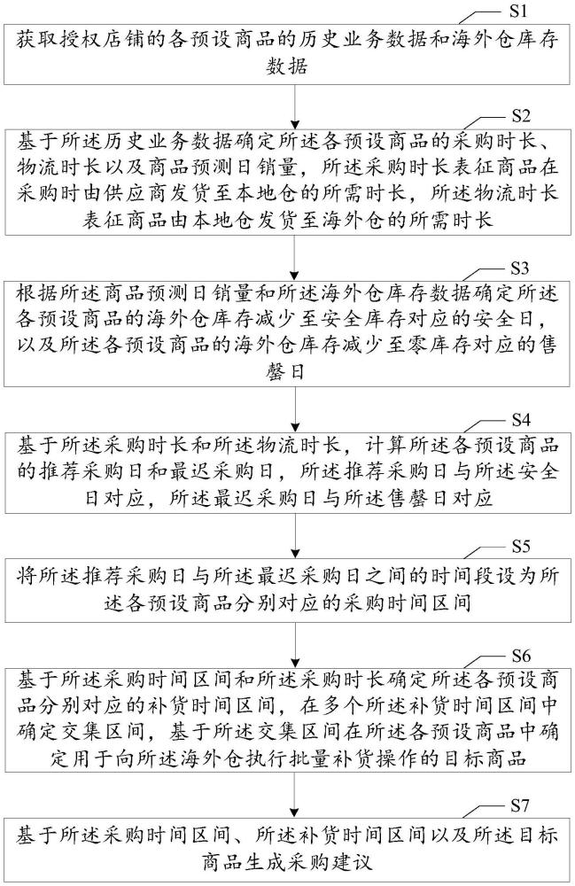 一種針對海外倉的商品采購方法和系統(tǒng)與流程