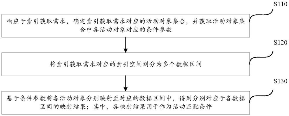 活動對象管理方法、裝置、介質(zhì)及設備與流程