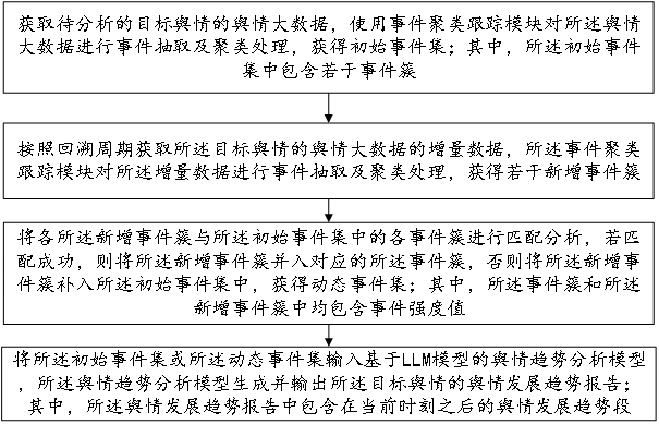 一種輿情發(fā)展趨勢(shì)預(yù)測(cè)方法及系統(tǒng)與流程