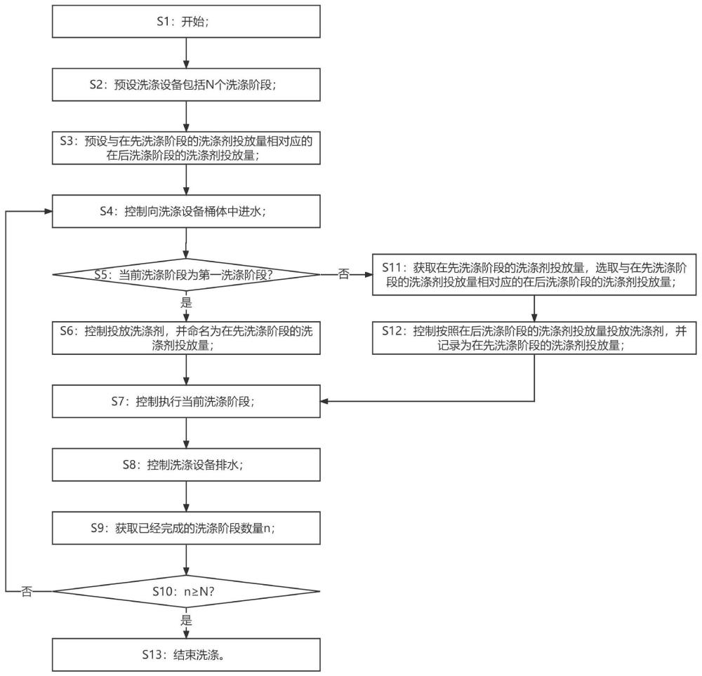 一種洗滌設(shè)備的控制方法及洗滌設(shè)備與流程