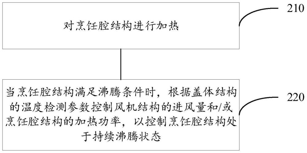 烹飪控制方法、裝置、烹飪設(shè)備及存儲介質(zhì)與流程