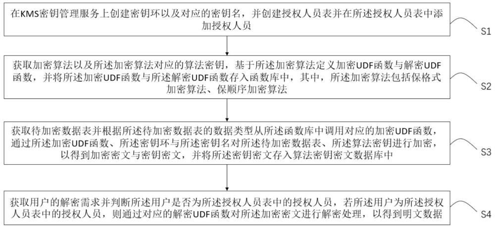 一種基于密鑰托管的數(shù)據(jù)表動(dòng)態(tài)加解密方法及系統(tǒng)與流程