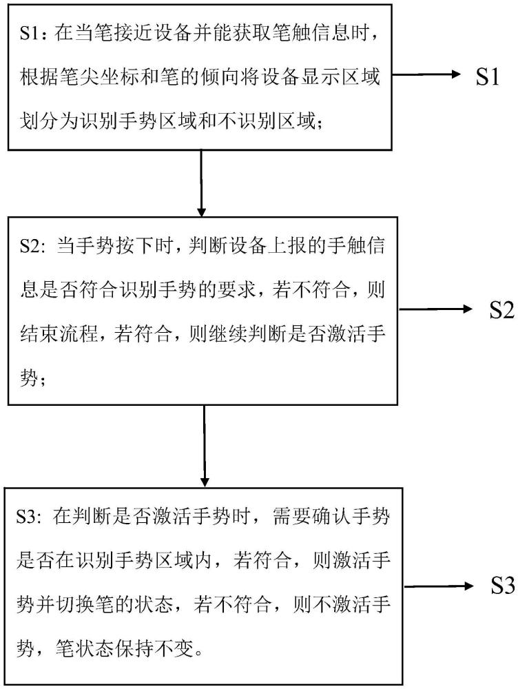 一種手寫筆狀態(tài)切換方法、系統(tǒng)、存儲(chǔ)介質(zhì)和電子設(shè)備與流程