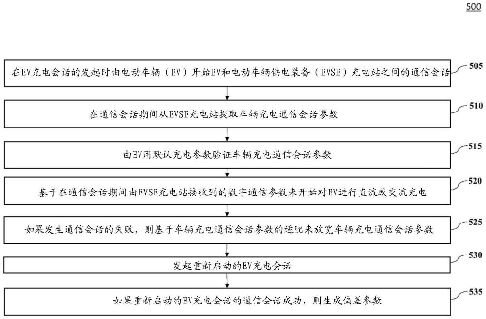 電動車輛充電通信參數(shù)的適配的制作方法