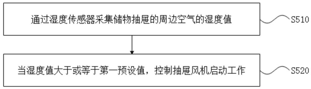 冰箱的除濕防凝露控制方法、控制器、冰箱和存儲(chǔ)介質(zhì)與流程