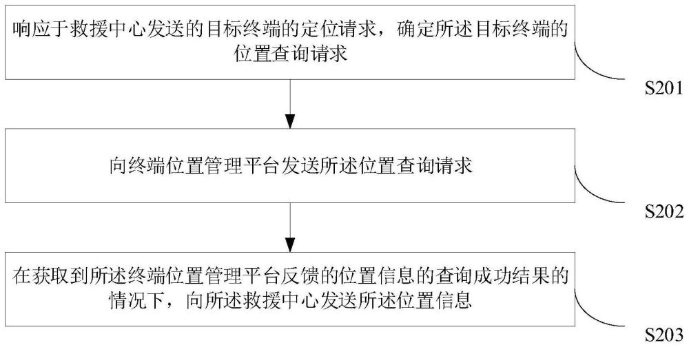 緊急救援呼叫定位方法、裝置、系統(tǒng)、電子設(shè)備及介質(zhì)與流程