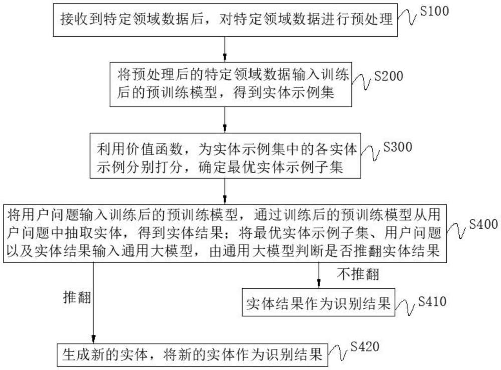 一種命名實(shí)體識別方法及系統(tǒng)