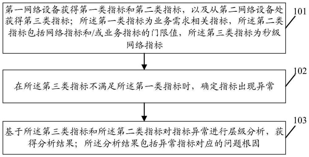 一種故障診斷處理方法、裝置、網(wǎng)絡(luò)設(shè)備和存儲介質(zhì)與流程