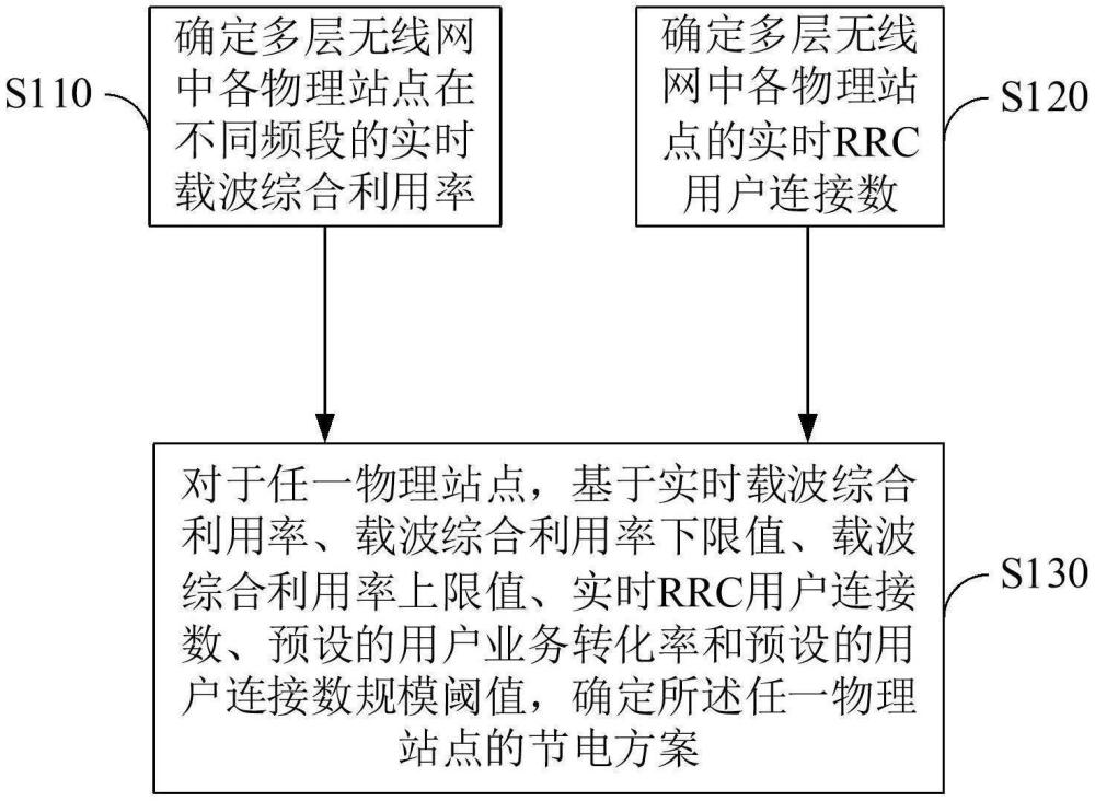 多層無線網(wǎng)節(jié)能方法及裝置與流程