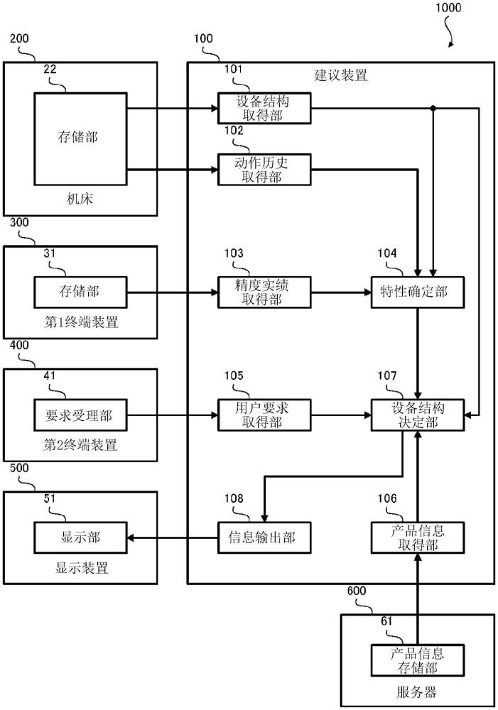 建議裝置、建議系統(tǒng)、建議方法以及程序與流程