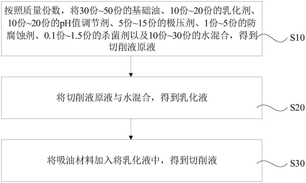 切削液原料組合物以及切削液的制備方法與流程