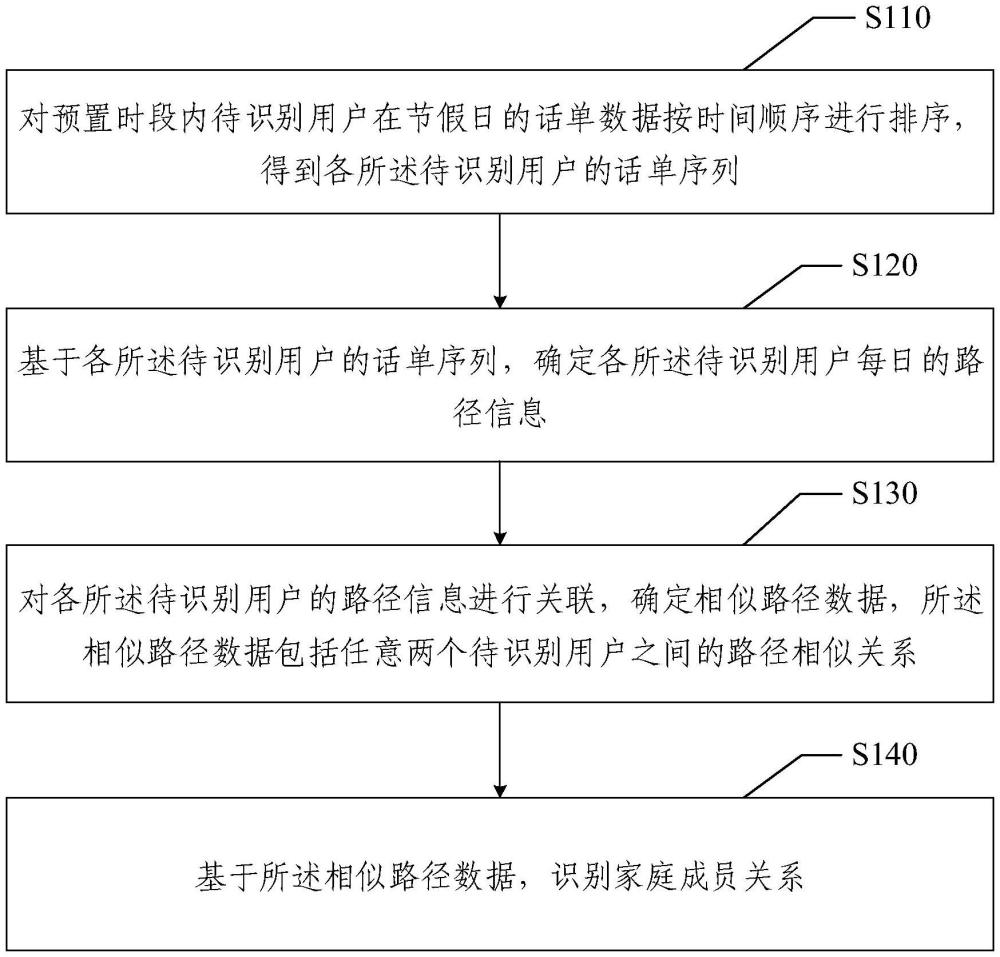 家庭成員關(guān)系識(shí)別方法、裝置、電子設(shè)備及存儲(chǔ)介質(zhì)與流程