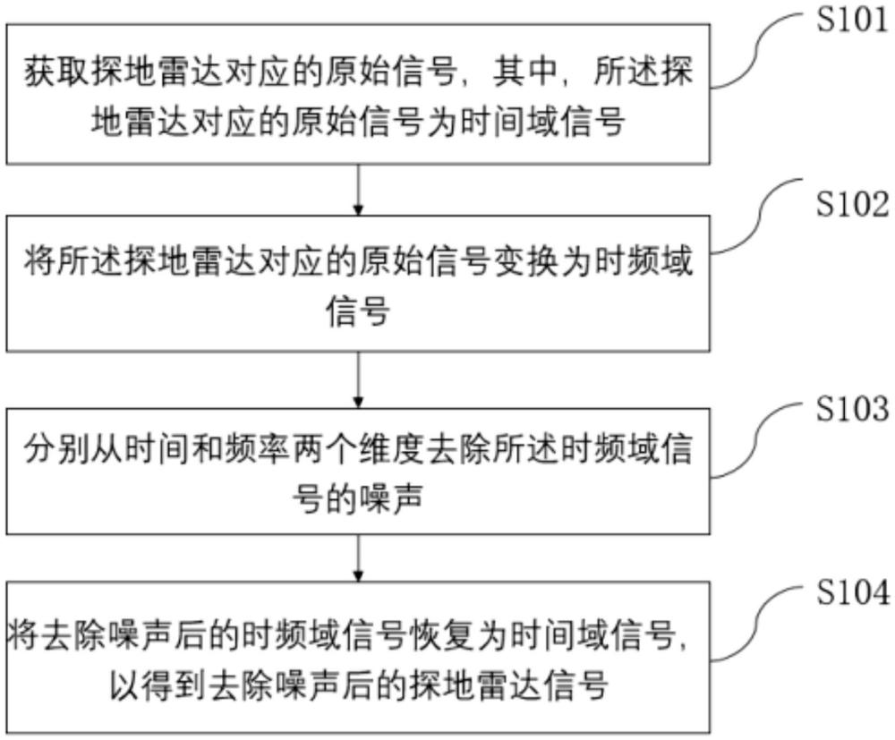 一種探地雷達去噪方法、裝置、系統(tǒng)及存儲介質(zhì)與流程