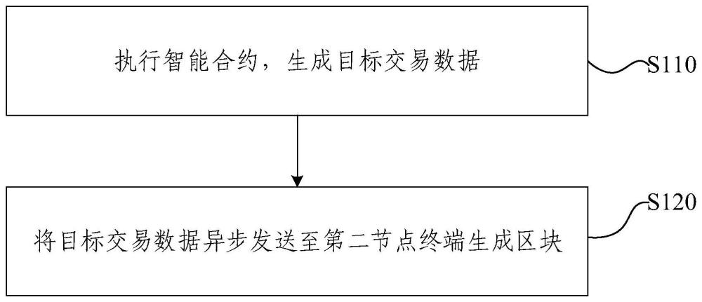 區(qū)塊鏈智能合約交易數(shù)據(jù)處理方法、系統(tǒng)及電子設(shè)備與流程