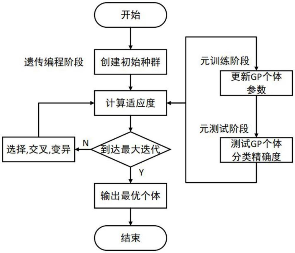 一種基于遺傳規劃的元學習小樣本圖像分類方法