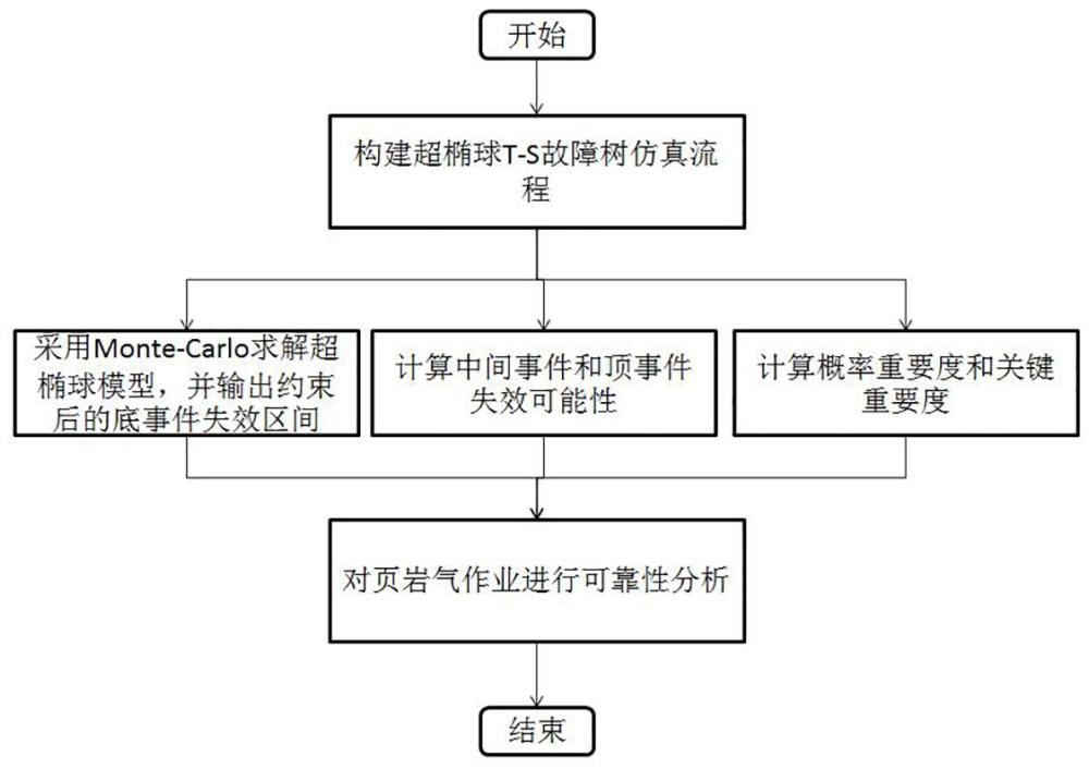 一種頁巖氣帶壓作業可靠性分析方法與流程