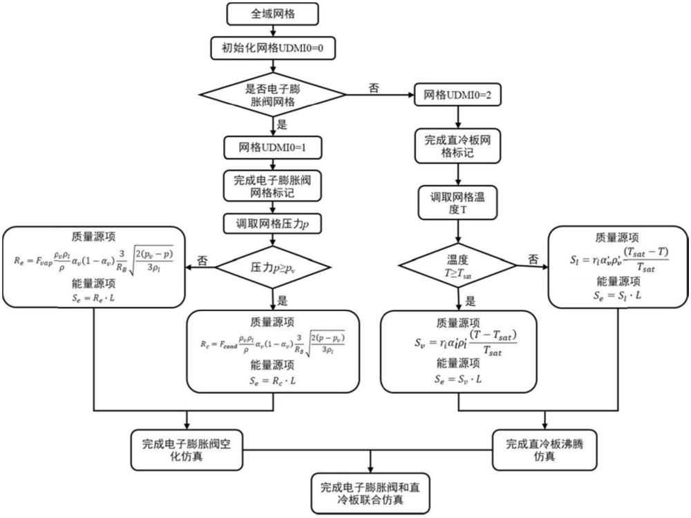 一種電子膨脹閥和直冷板的聯(lián)合仿真方法及系統(tǒng)與流程