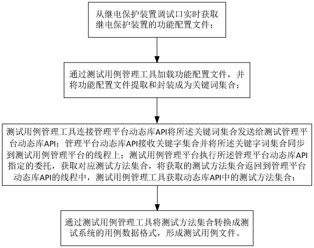 自動(dòng)生成繼電保護(hù)裝置測(cè)試用例的方法和系統(tǒng)與流程