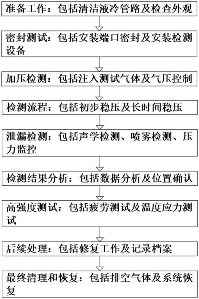 一種對計算機液冷管路進行氣密檢測的方法與流程