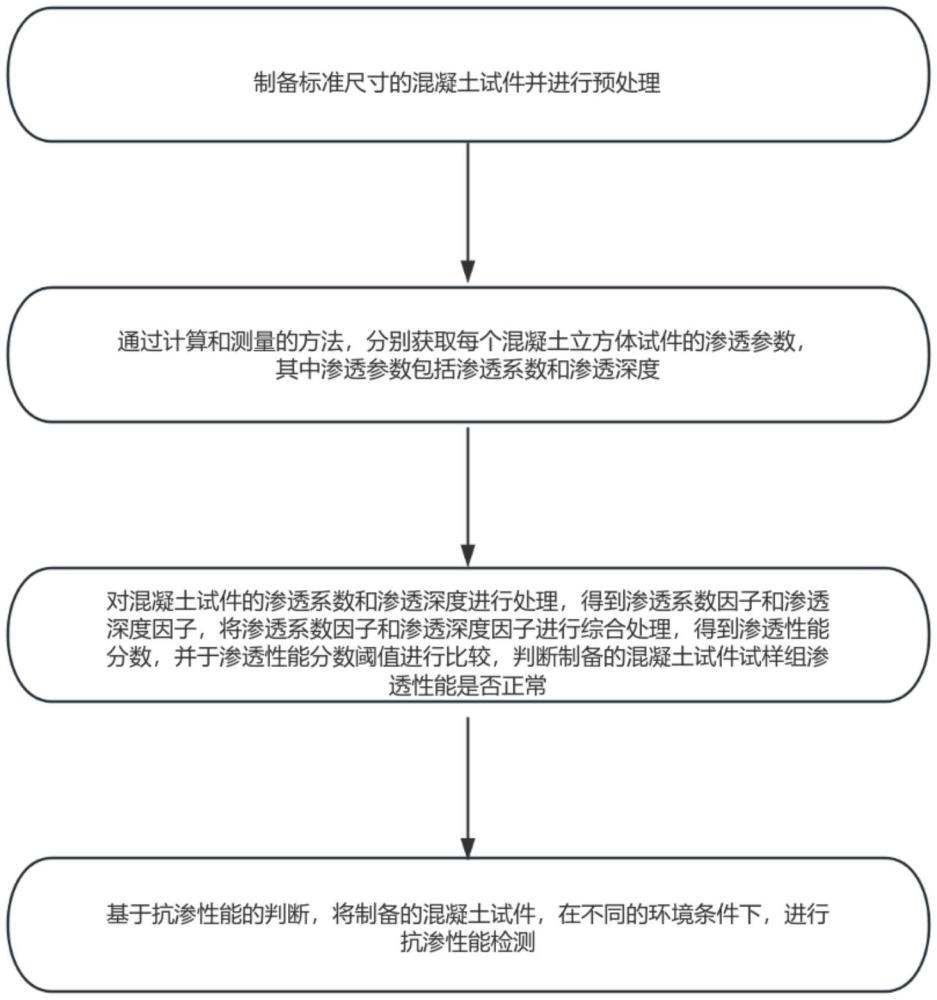 一種混凝土抗?jié)B檢測(cè)方法與流程