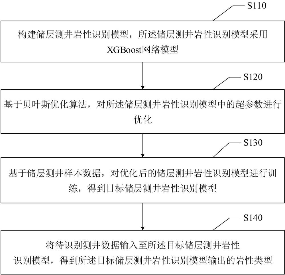 儲層測井巖性識別方法、裝置、電子設備及存儲介質