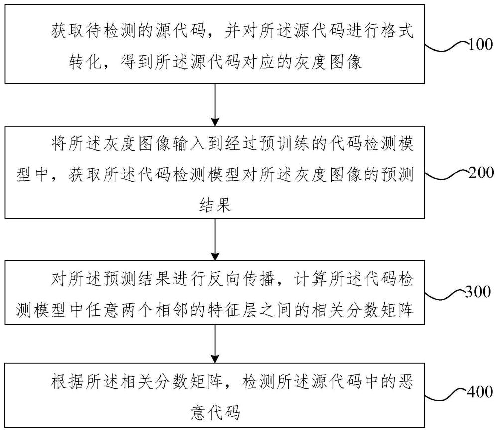 惡意代碼檢測方法、裝置、設備及存儲介質與流程