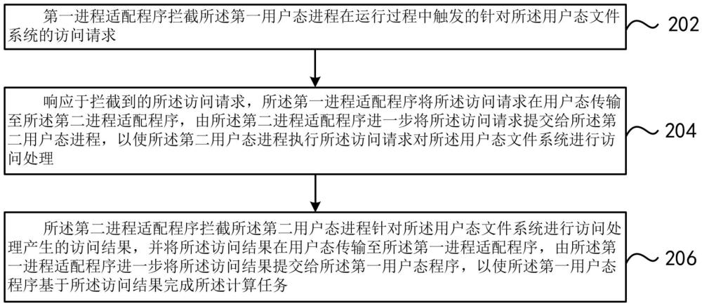 一種文件訪問方法、裝置與流程