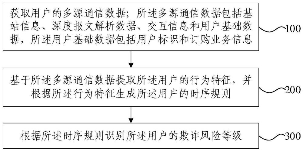 欺詐風險識別方法、裝置、設備及存儲介質與流程