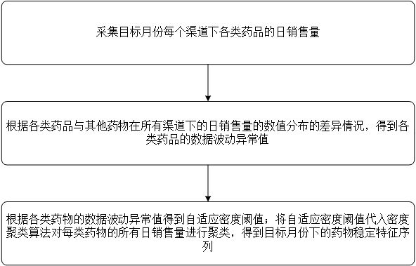 一種大規(guī)模數(shù)據(jù)關(guān)鍵特征提取方法、電子設(shè)備及介質(zhì)與流程