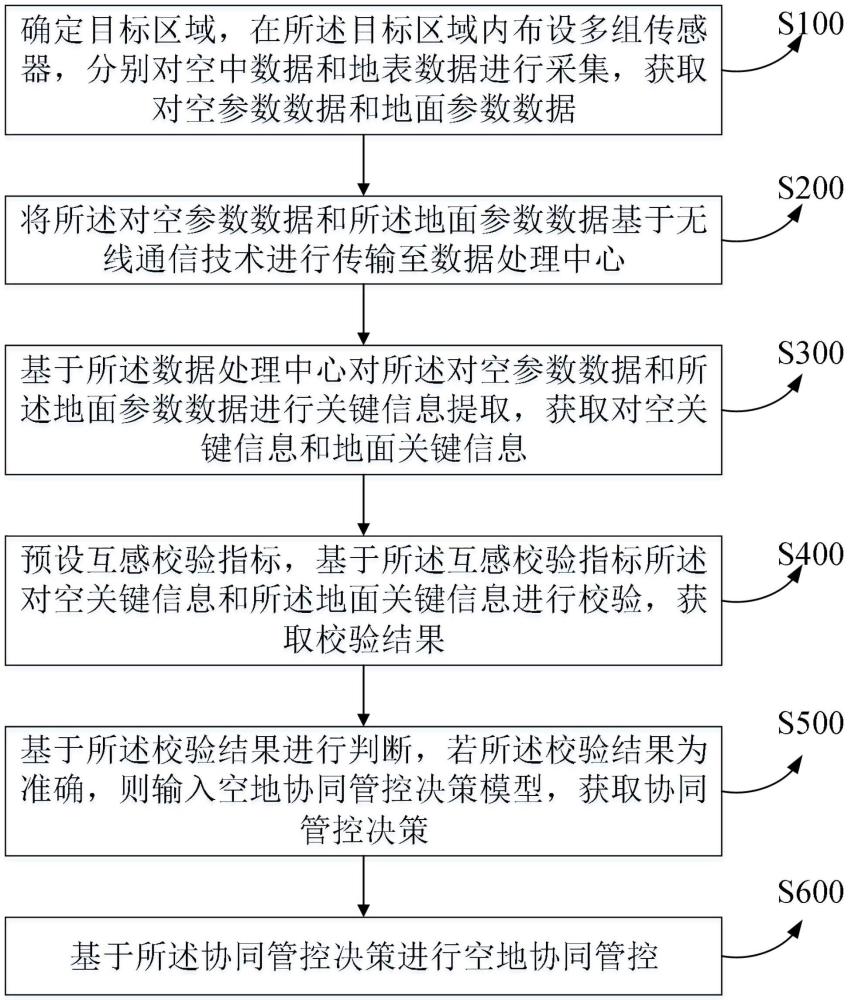 基于互感校驗(yàn)的空地協(xié)同管控方法與流程