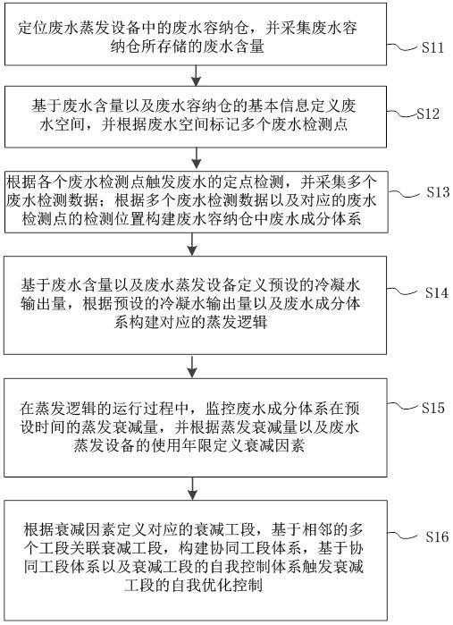 廢水蒸發設備的控制方法以及系統與流程