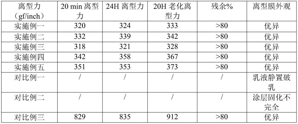 水性中剝離非硅離型劑、其制備方法及離型膜與流程