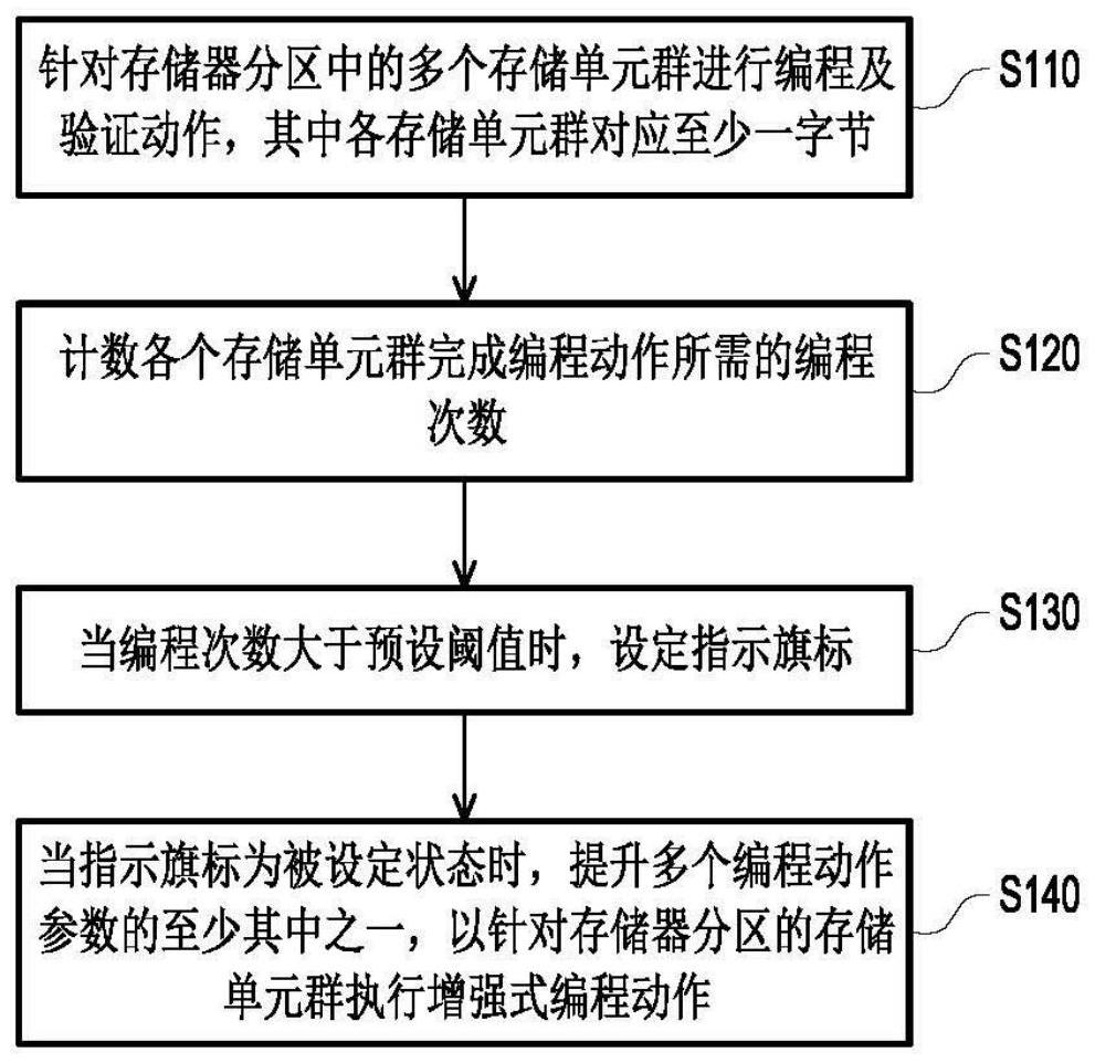 存儲器裝置及其增強式編程方法與流程