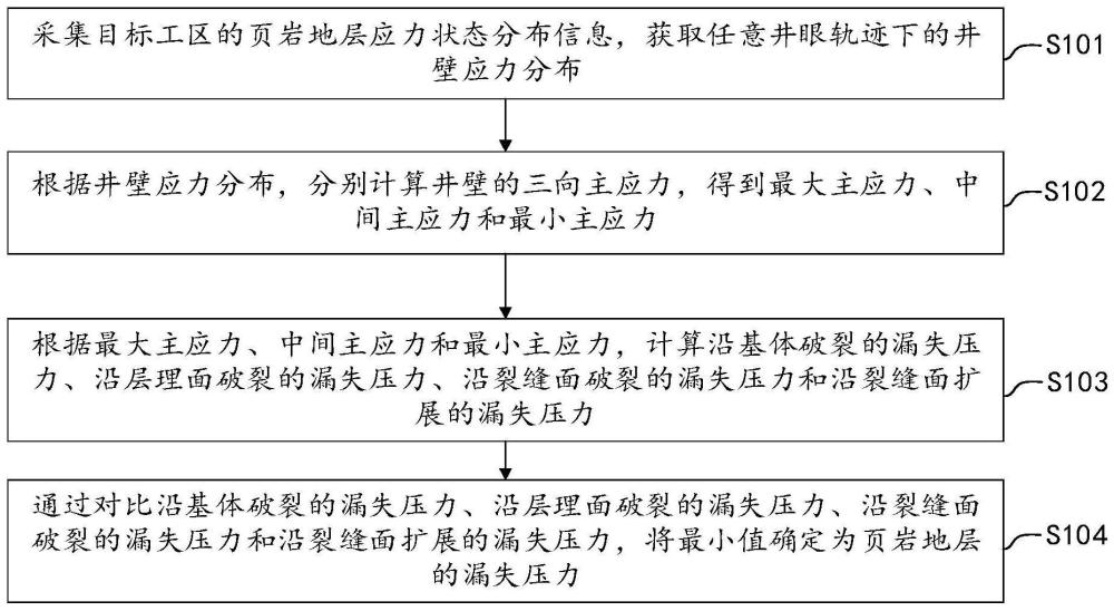 頁(yè)巖地層漏失壓力預(yù)測(cè)方法、裝置、電子設(shè)備及儲(chǔ)存介質(zhì)與流程