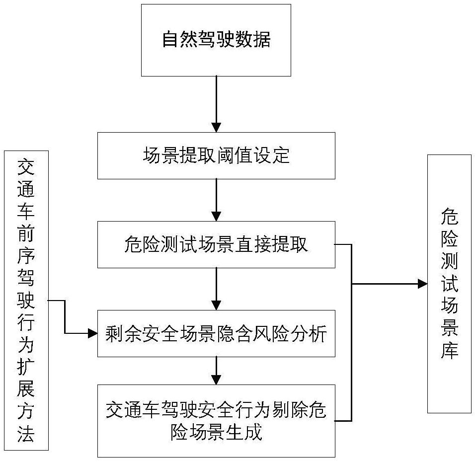 一種基于駕駛行為偏移的自動駕駛危險(xiǎn)測試場景庫構(gòu)建方法