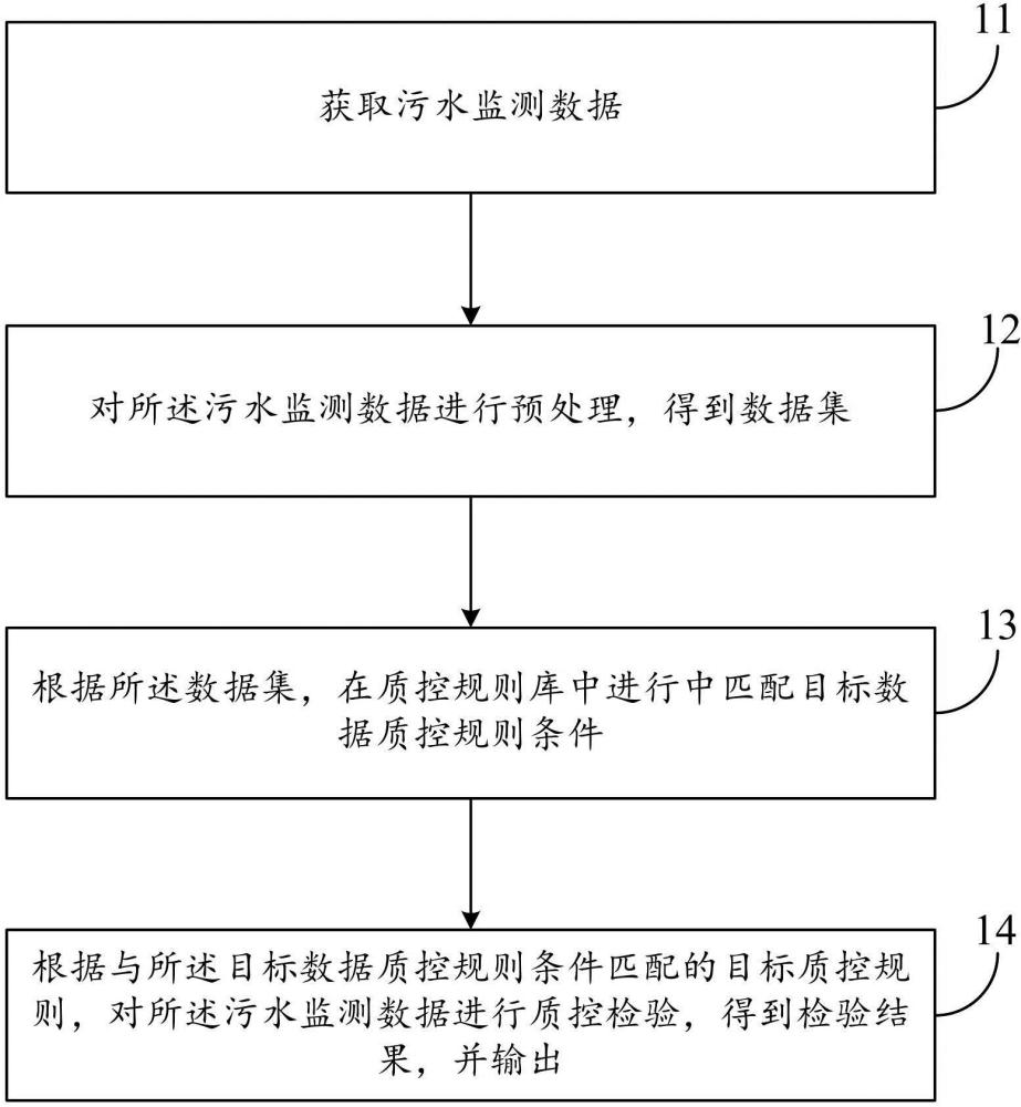 一種污水監(jiān)測(cè)數(shù)據(jù)質(zhì)控方法、裝置及設(shè)備與流程