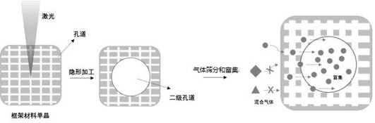 一種基于激光隱形加工技術(shù)的特異性氣體富集方法