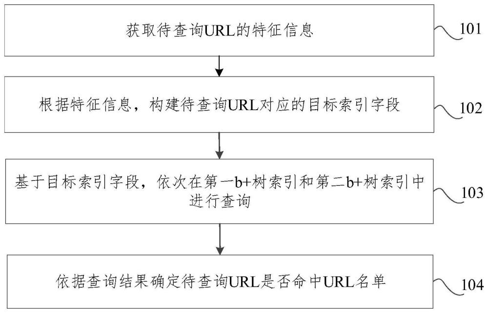 一種URL處理方法、裝置、存儲介質(zhì)及電子設(shè)備與流程