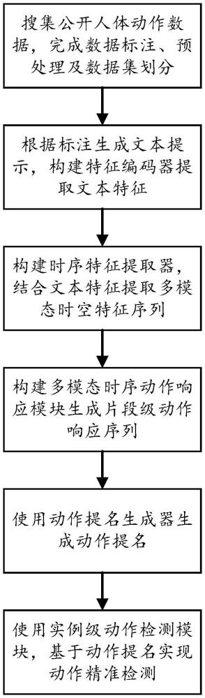 一種多模信息下的人體動作時序檢測方法