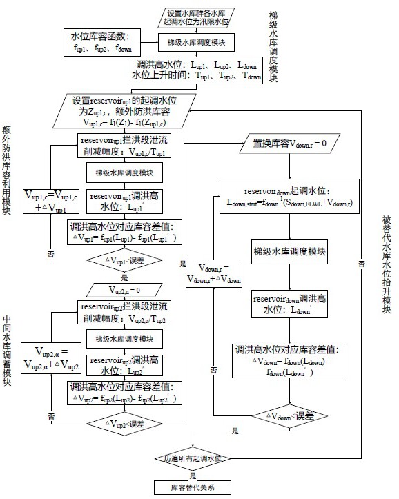 一種基于庫容替代作用的水庫群汛期起調水位控制域上限的推求方法