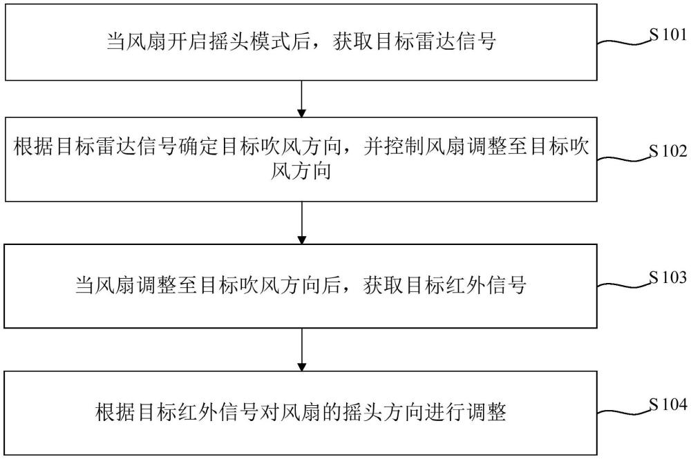 一種風扇搖頭的控制方法、裝置、設備、介質及風扇與流程