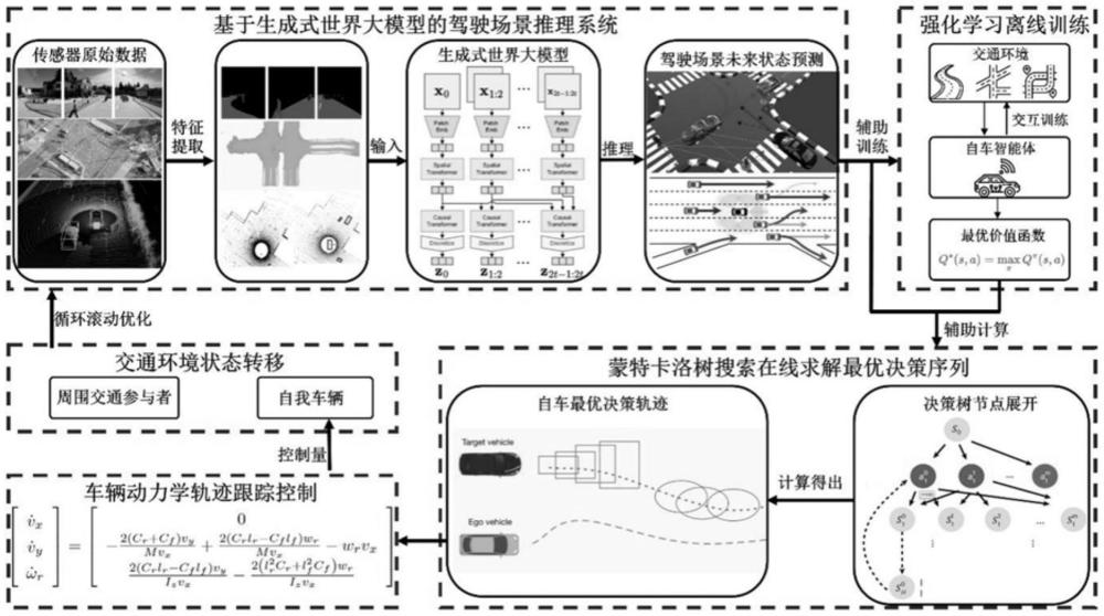 基于生成式世界大模型和多步強化學習的自動駕駛決策方法及系統(tǒng)